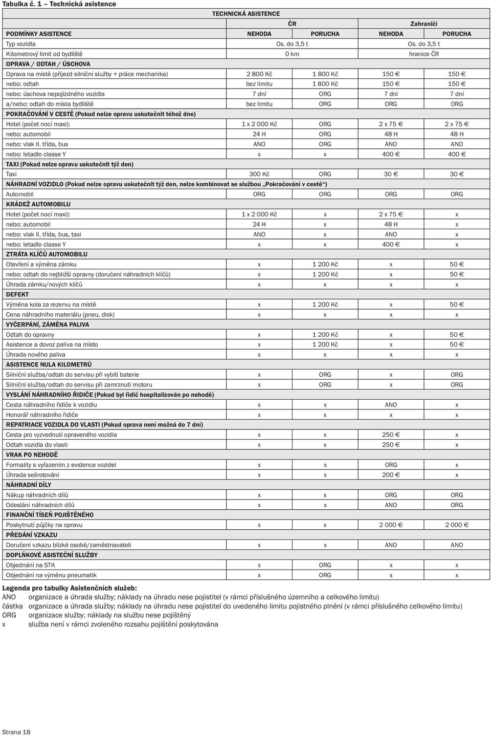 150 150 nebo: úschova nepojízdného vozidla 7 dní ORG 7 dní 7 dní a/nebo: odtah do místa bydliště bez limitu ORG ORG ORG POKRAČOVÁNÍ V CESTĚ (Pokud nelze opravu uskutečnit téhož dne) Hotel (počet nocí