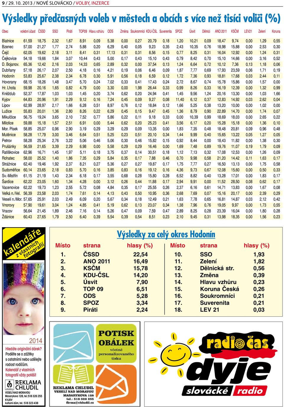 Suverenita SPOZ Úsvit Dělníci ANO 2011 KSČM LEV21 Zelení Koruna Blatnice 61,59 18,75 2,32 1,67 8,91 0,09 5,38 0,00 0,27 20,79 15 0,18 1,20 10,21 0,09 18,47 9,74 0,00 1,29 0,55 Bzenec 57,00 21,27 1,77