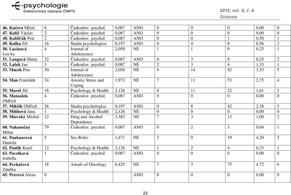 Lašek Jan 3 Českoslov. psychol. 0,087 NE 2 3 4 1,33 1 53. Macek Petr 30 Journal of 2,050 NE 9 14 92 3,53 5 Adolescence 54. Man František 24 Anxiety Stress and 1,973 NE 7 11 53 2,75 4 Coping 55.