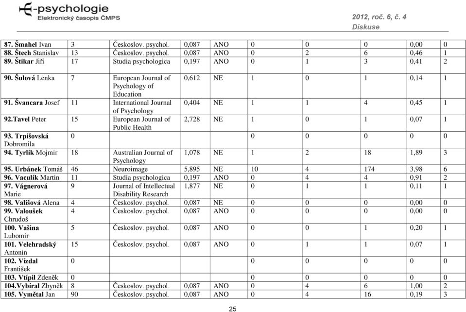 Švancara Josef 11 International Journal 0,404 NE 1 1 4 0,45 1 of Psychology 92.Tavel Peter 15 European Journal of 2,728 NE 1 0 1 0,07 1 Public Health 93. Trpišovská 0 0 0 0 0 0 Dobromila 94.