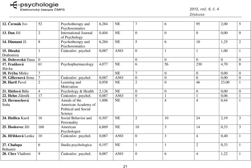 Fraňková 61 Psychopharmacology 4,077 NE 6 56 230 4,70 8 Slávka 18. Frýba Mirko 7 NE 7 0 0 0,00 0 19. Gillernová Ilona 7 Českoslov. psychol. 0,087 ANO 0 0 0 0,00 0 20.