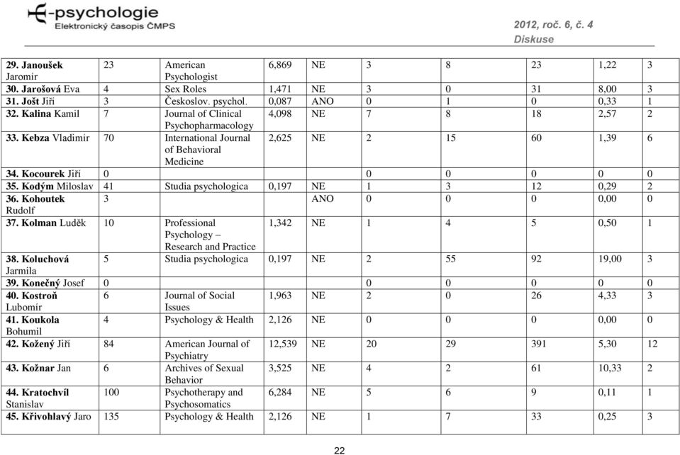 Kocourek Jiří 0 0 0 0 0 0 35. Kodým Miloslav 41 Studia psychologica 0,197 NE 1 3 12 0,29 2 36. Kohoutek 3 ANO 0 0 0 0,00 0 Rudolf 37.