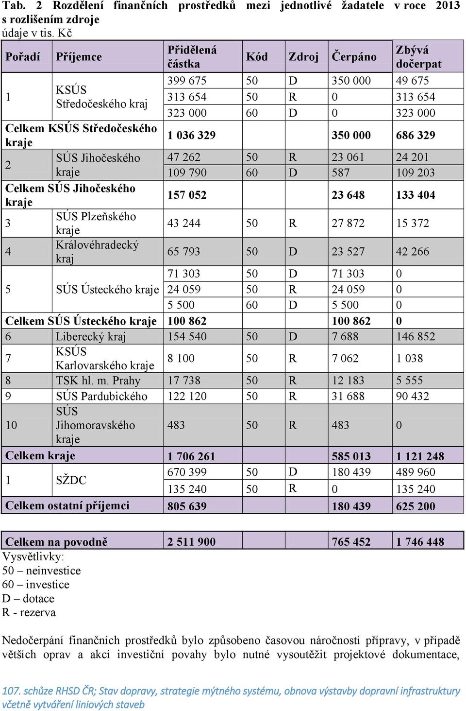 kraje Královéhradecký 4 kraj 399 675 50 D 350 000 49 675 313 654 50 R 0 313 654 323 000 60 D 0 323 000 1 036 329 350 000 686 329 47 262 50 R 23 061 24 201 109 790 60 D 587 109 203 157 052 23 648 133