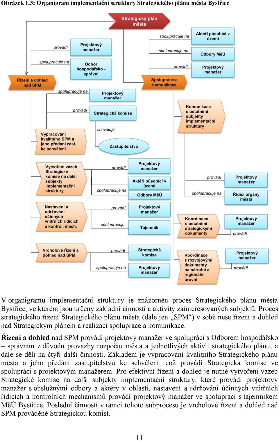 činnosti a aktivity zainteresovaných subjektů.