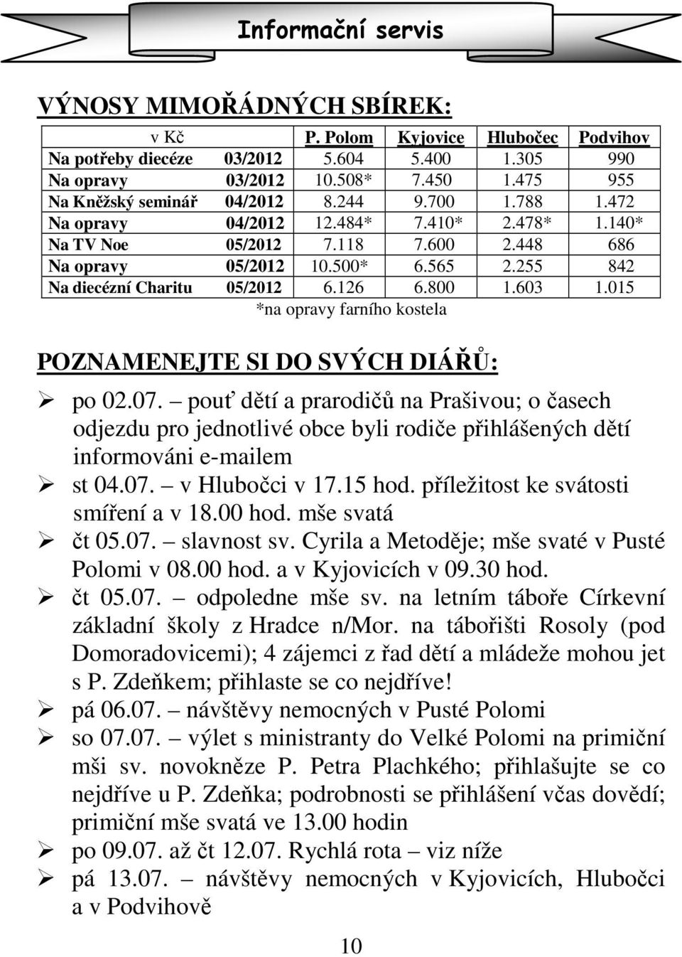 255 842 Na diecézní Charitu 05/2012 6.126 6.800 1.603 1.015 *na opravy farního kostela POZNAMENEJTE SI DO SVÝCH DIÁŘŮ: po 02.07.