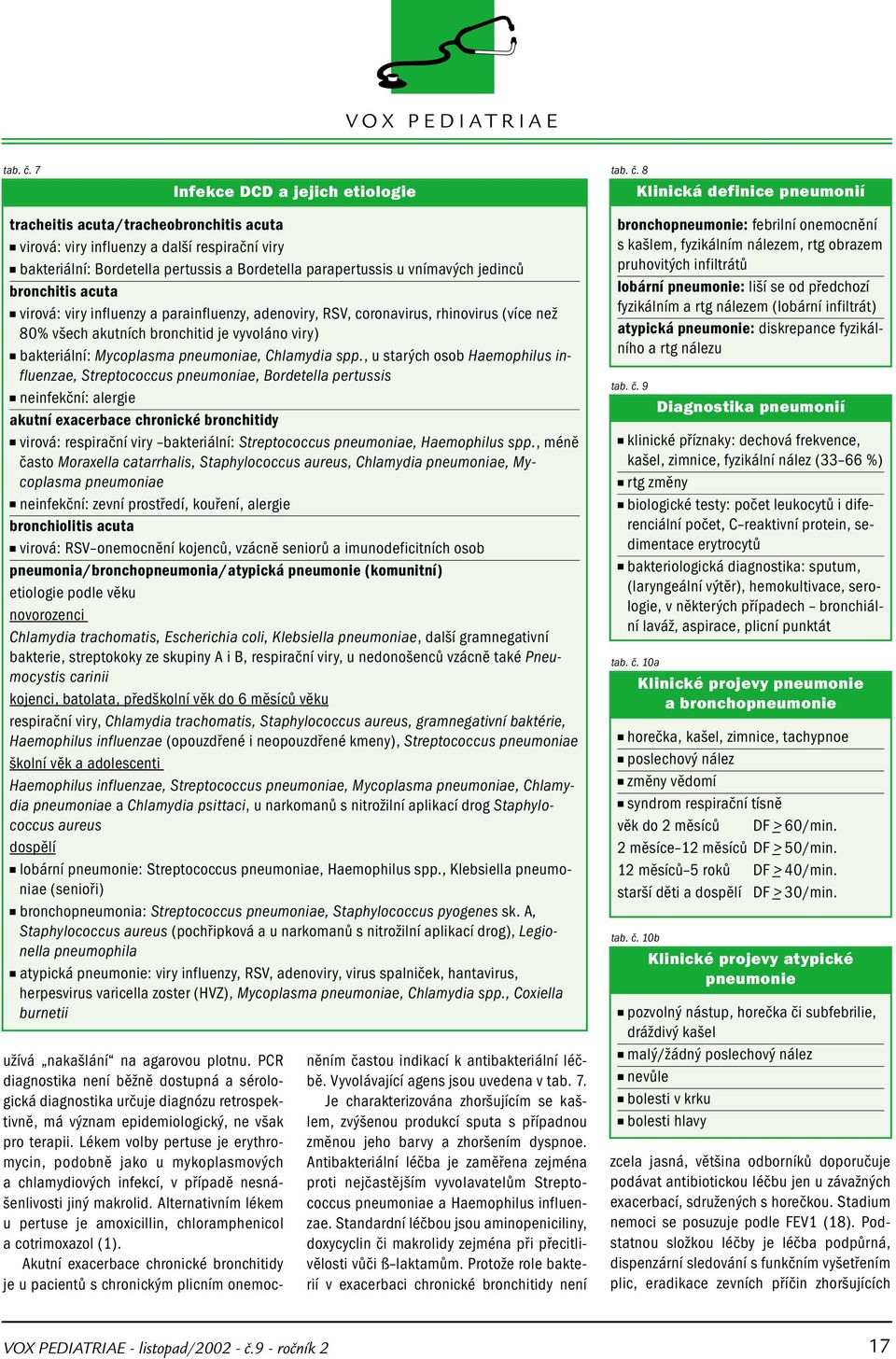 parapertussis u vnímavých jedinců bronchitis acuta virová: viry influenzy a parainfluenzy, adenoviry, RSV, coronavirus, rhinovirus (více než 80% všech akutních bronchitid je vyvoláno viry)