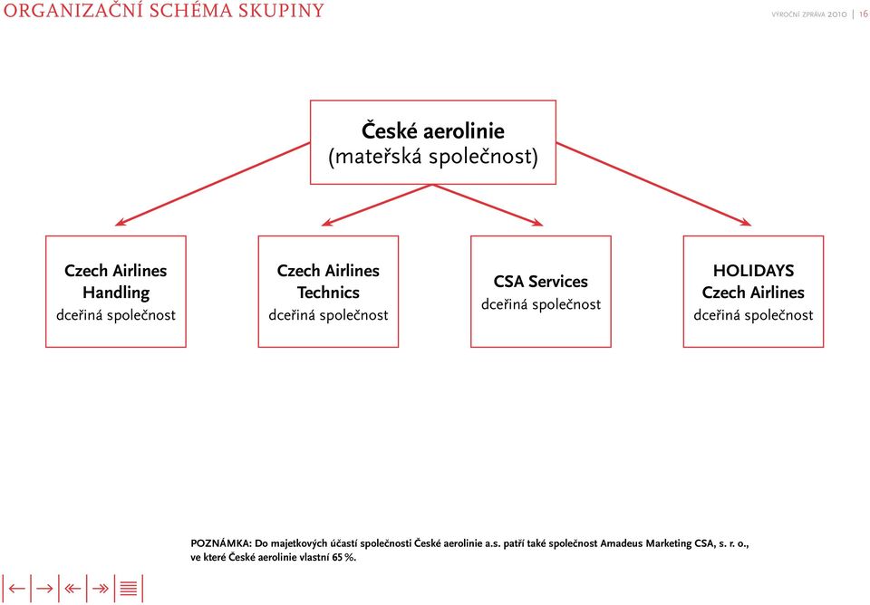 společnost HOLIDAYS Czech Airlines dceřiná společnost POZNámka: Do majetkových účastí společnosti