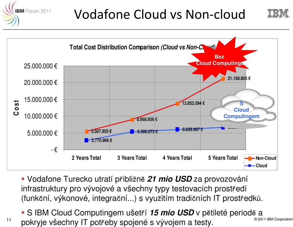 861 Non-Cloud Cloud Vodafone Turecko utratí přibližně 21 mio USD za provozování infrastruktury pro vývojové a všechny typy testovacích prostředí (funkční, výkonové,