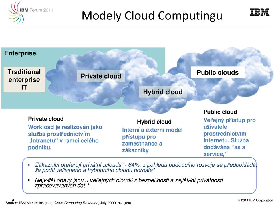 Hybrid cloud Interní a externí model přístupu pro zaměstnance a zákazníky Public cloud Veřejný přístup pro uživatele prostřednictvím internetu.