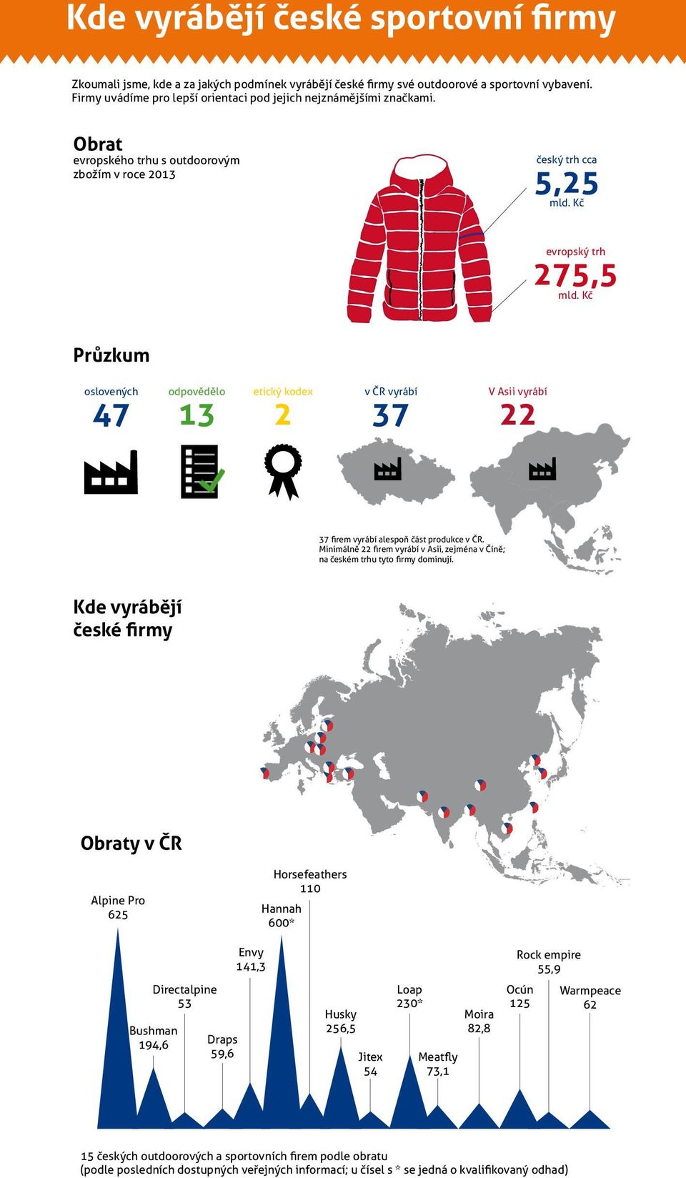 Kč Průzkum oslovených 47 odpovědělo 13 etický kodex 2 v ČR vyrábí 37 V Asii vyrábí 22 37 firem vyrábí alespoň část produkce v ČR.