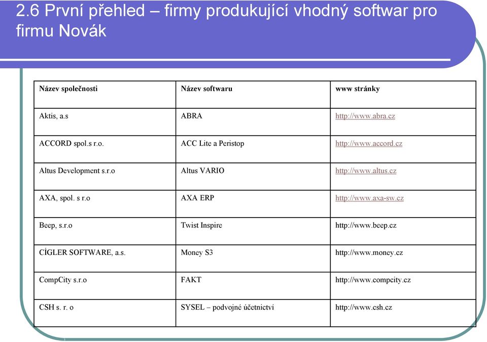 altus.cz AXA, spol. s r.o AXA ERP http://www.axa-sw.cz Beep, s.r.o Twist Inspire http://www.beep.cz CÍGLER SOFTWARE, a.s. Money S3 http://www.