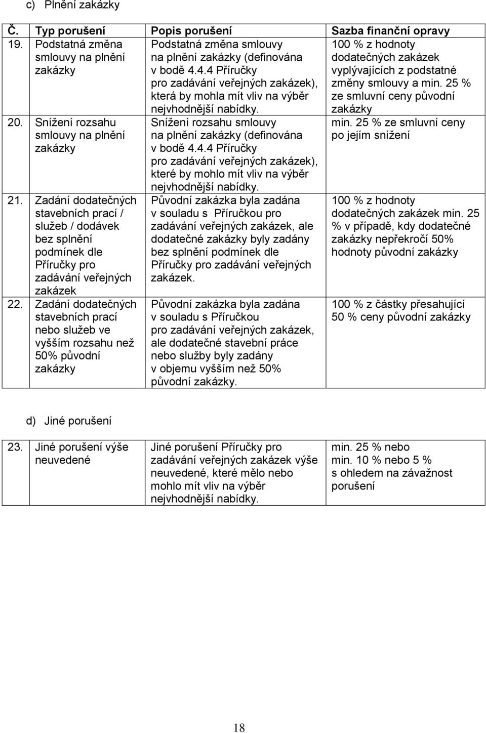 Zadání dodatečných stavebních prací nebo služeb ve vyšším rozsahu než 50% původní zakázky Podstatná změna smlouvy na plnění zakázky (definována v bodě 4.