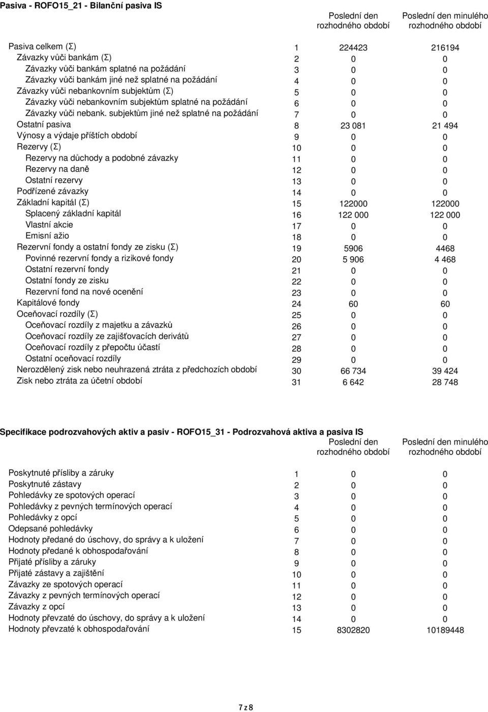 subjektům jiné než splatné na požádání 7 0 0 Ostatní pasiva 8 23 081 21 494 Výnosy a výdaje příštích období 9 0 0 Rezervy (Σ) 10 0 0 Rezervy na důchody a podobné závazky 11 0 0 Rezervy na daně 12 0 0