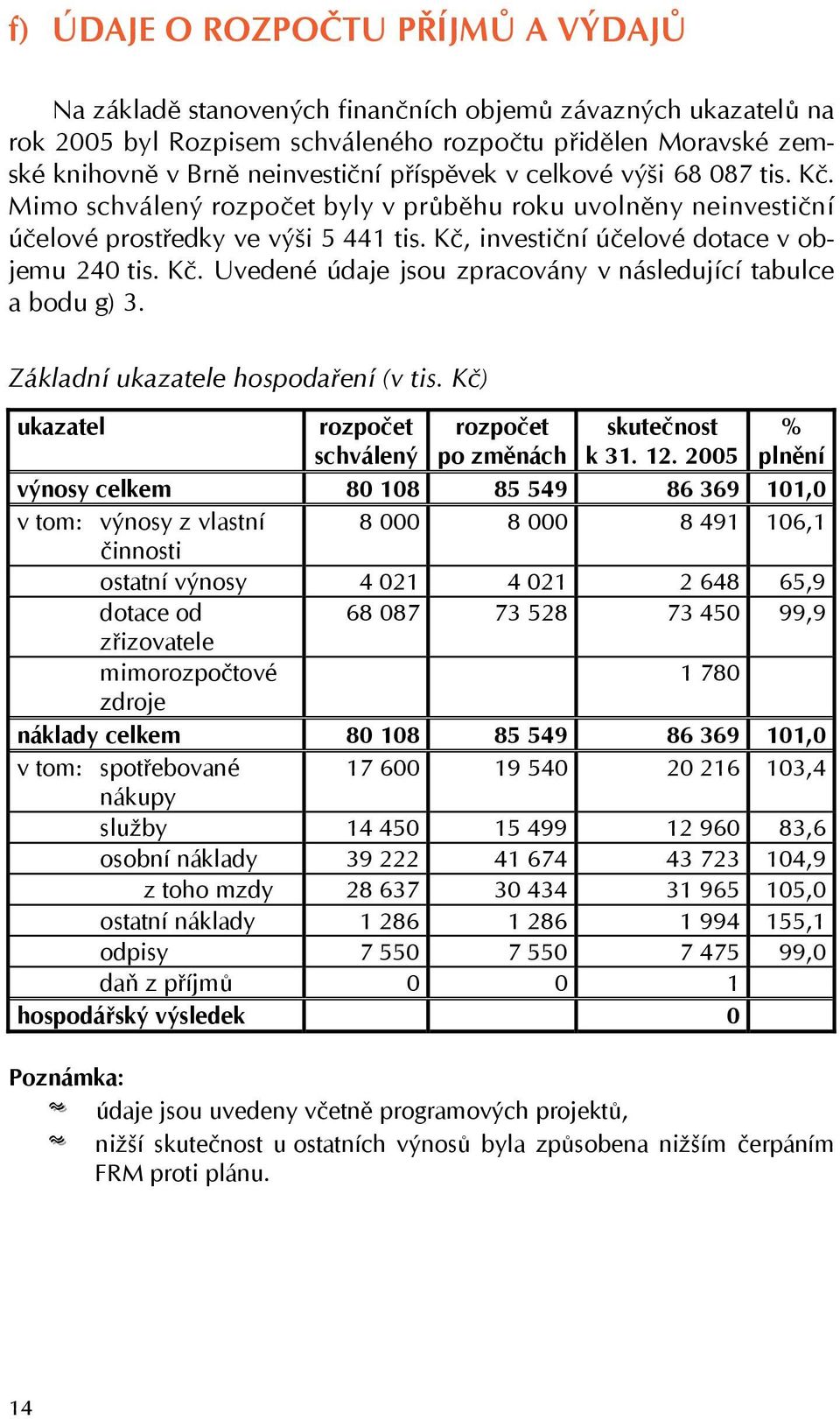 Základní ukazatele hospodaření (v tis. Kč) ukazatel rozpočet schválený rozpočet po změnách skutečnost k 31. 12.