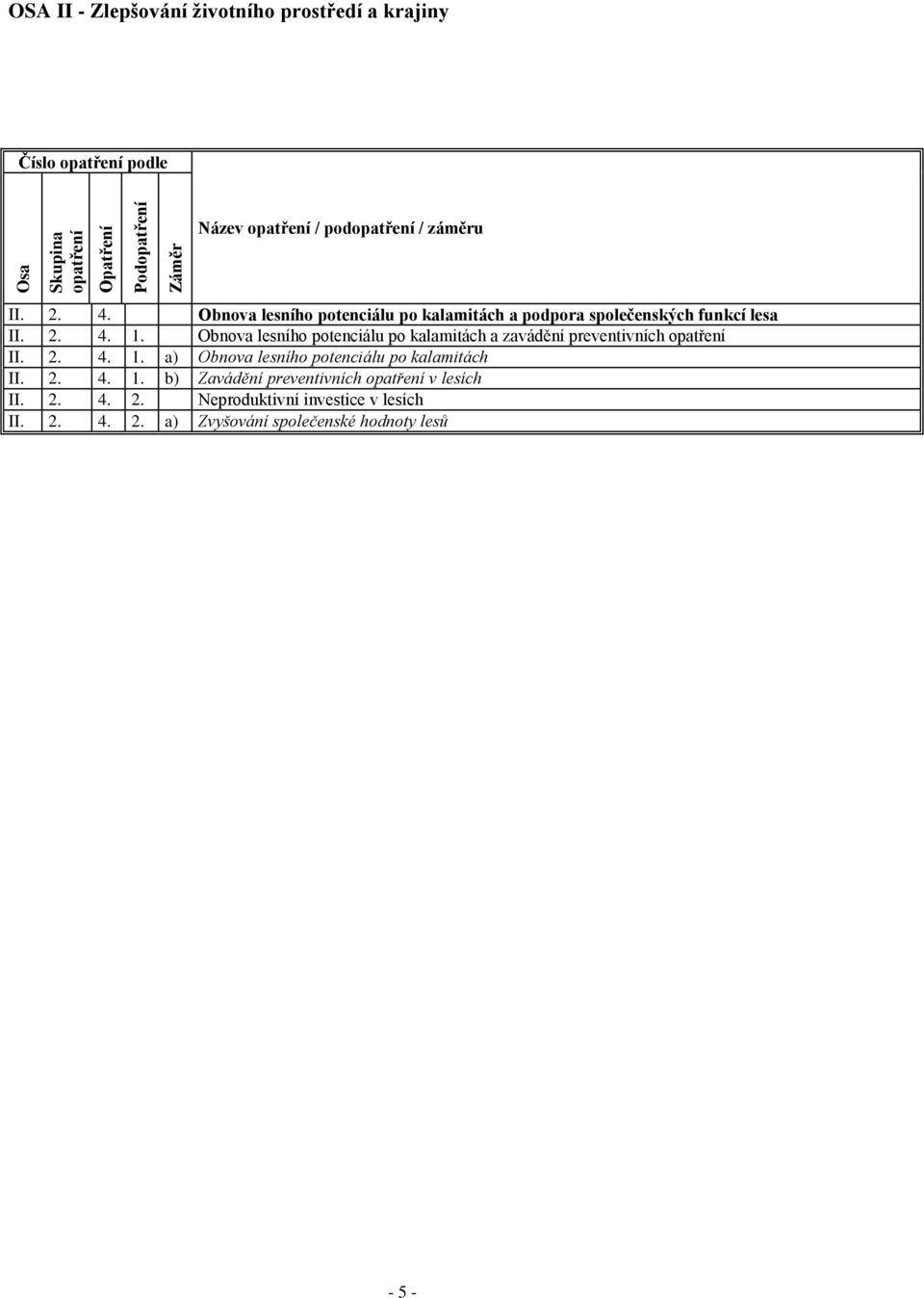 Obnova lesního potenciálu po kalamitách a zavádění preventivních opatření II. 2. 4. 1. a) Obnova lesního potenciálu po kalamitách II. 2. 4. 1. b) Zavádění preventivních opatření v lesích II.