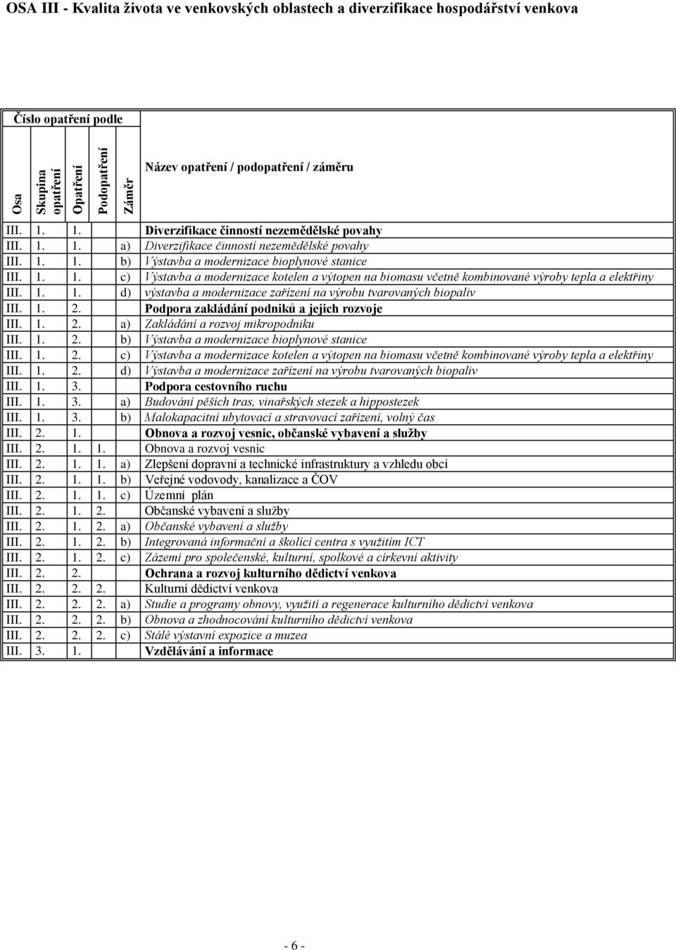 1. 1. d) výstavba a modernizace zařízení na výrobu tvarovaných biopaliv III. 1. 2. Podpora zakládání podniků a jejich rozvoje III. 1. 2. a) Zakládání a rozvoj mikropodniku III. 1. 2. b) Výstavba a modernizace bioplynové stanice III.