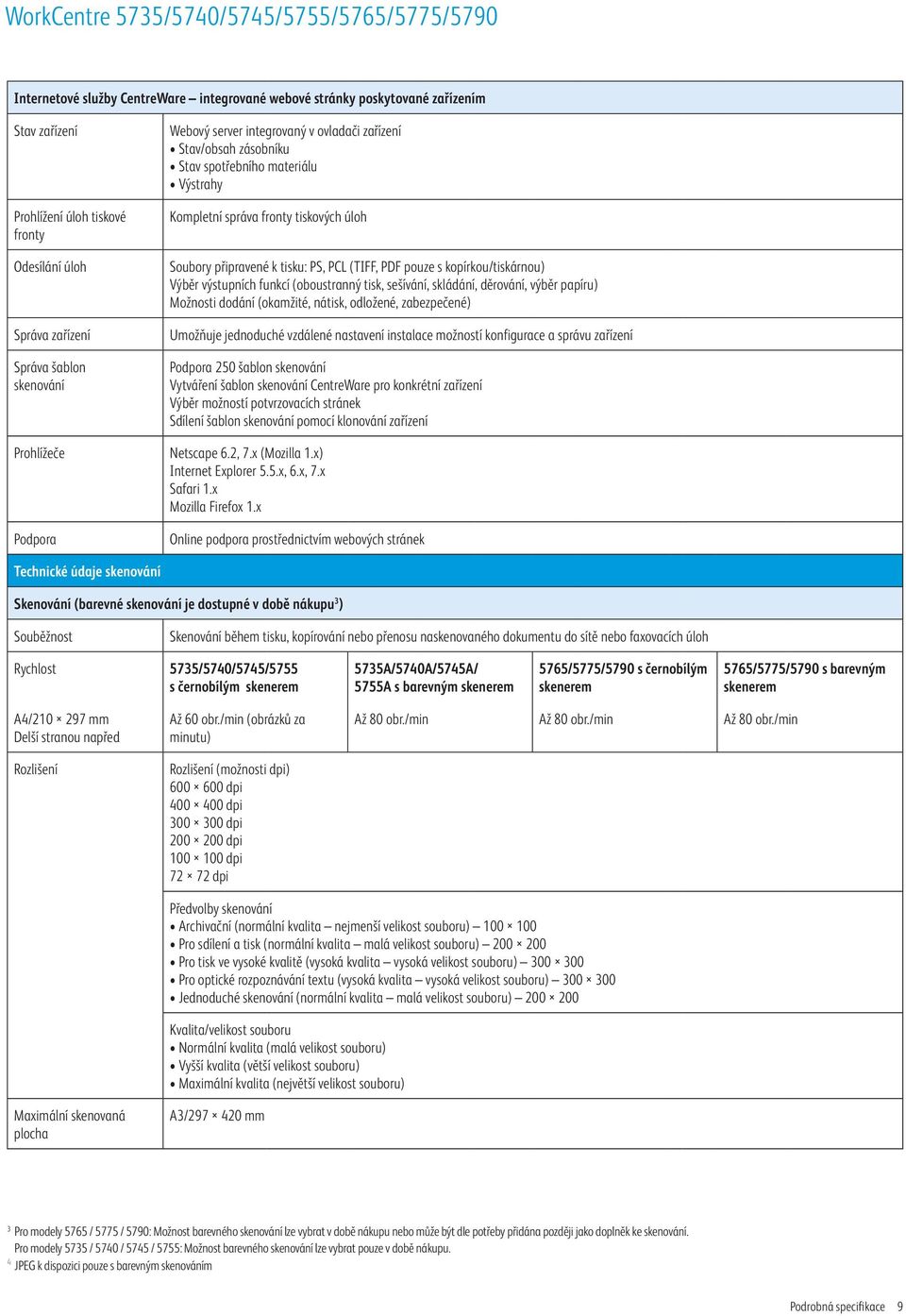 kopírkou/tiskárnou) Výběr výstupních funkcí (oboustranný tisk, sešívání, skládání, děrování, výběr papíru) Možnosti dodání (okamžité, nátisk, odložené, zabezpečené) Umožňuje jednoduché vzdálené