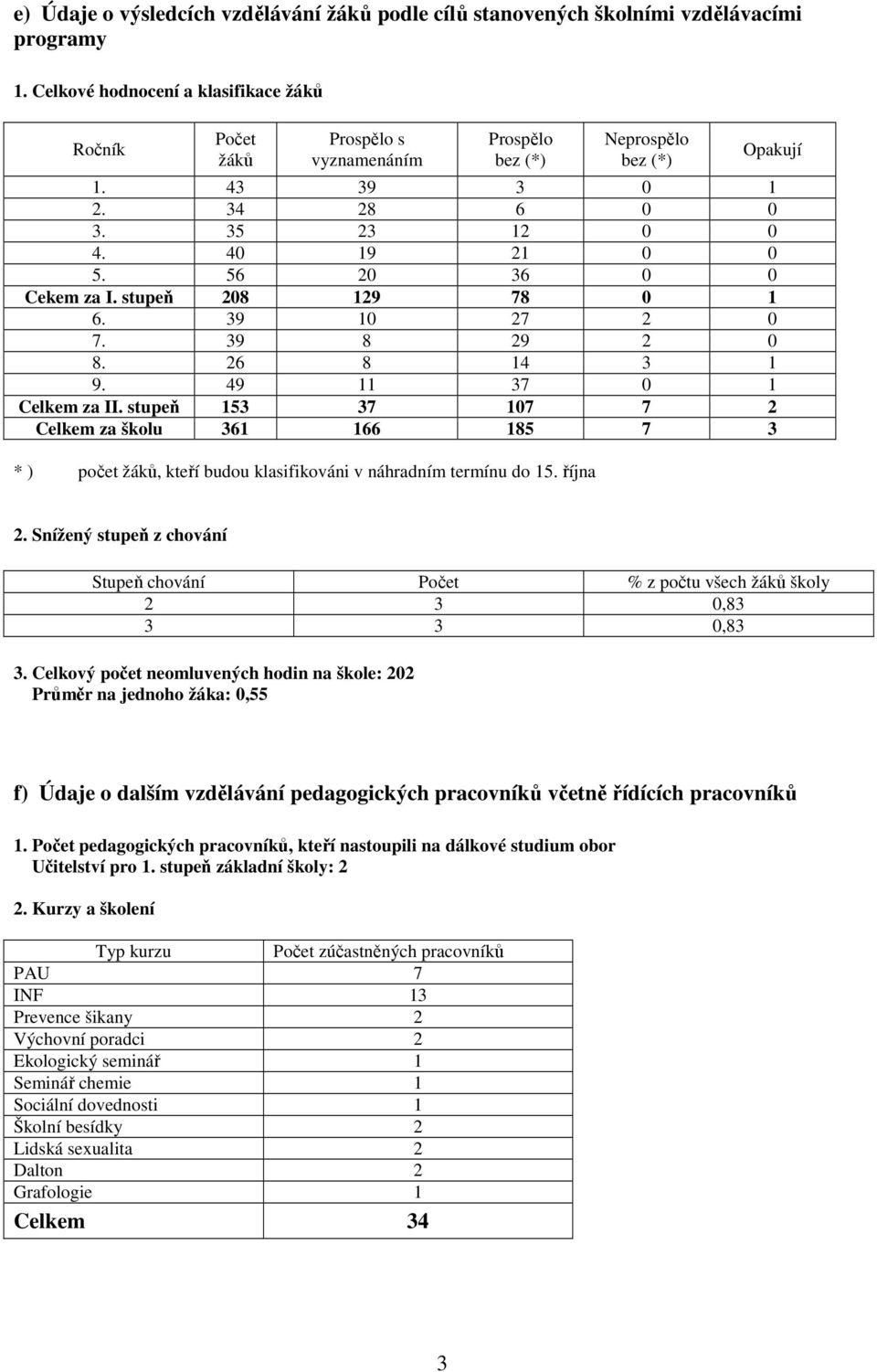 56 20 36 0 0 Cekem za I. stupeň 208 129 78 0 1 6. 39 10 27 2 0 7. 39 8 29 2 0 8. 26 8 14 3 1 9. 49 11 37 0 1 Celkem za II.