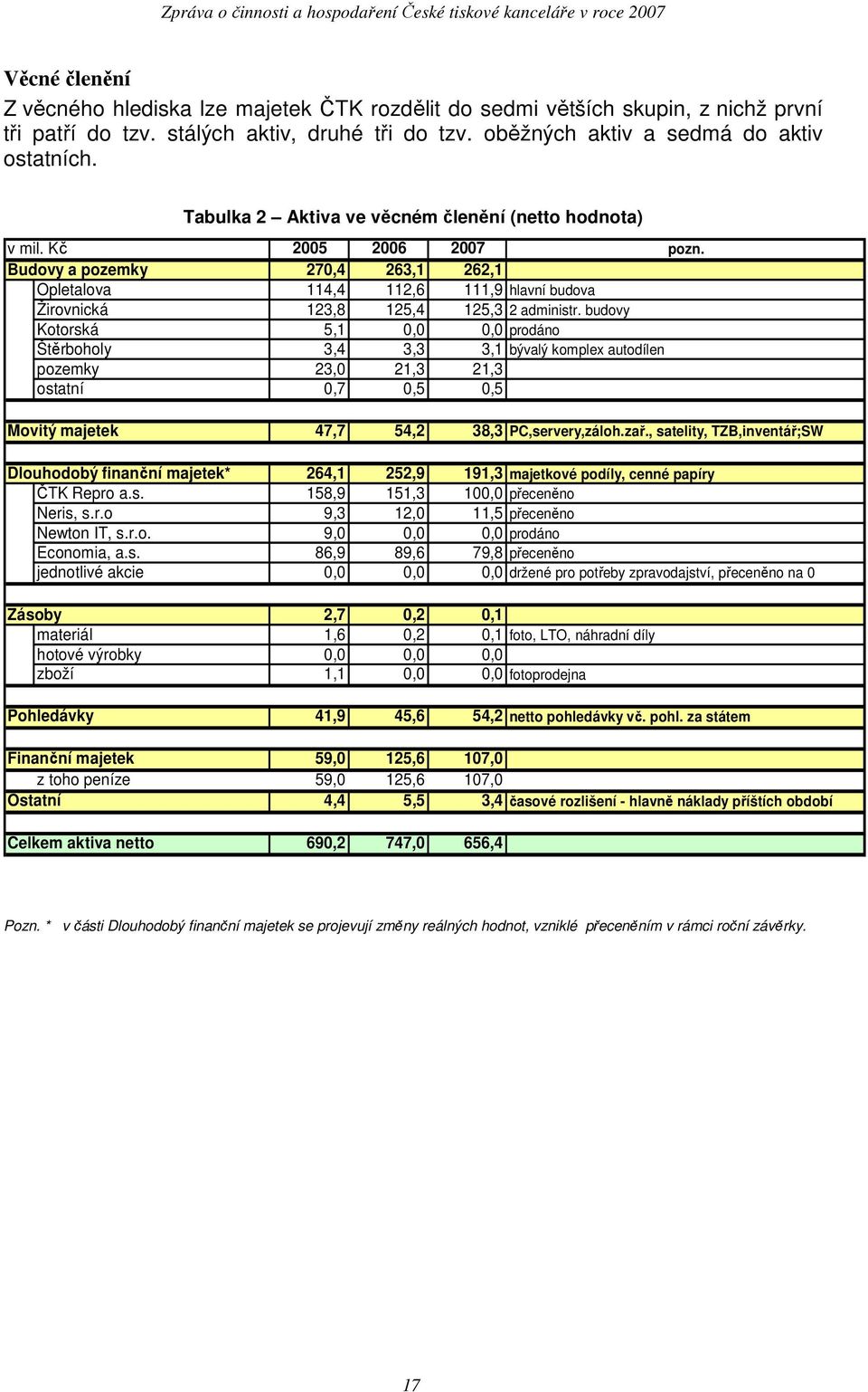 Budovy a pozemky 270,4 263,1 262,1 Opletalova 114,4 112,6 111,9 hlavní budova Žirovnická 123,8 125,4 125,3 2 administr.