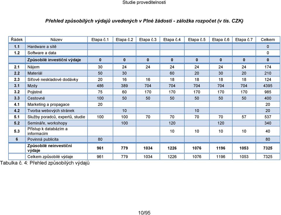 1 Mzdy 486 389 704 704 704 704 704 4395 3.2 Pojistné 75 60 170 170 170 170 170 985 3.3 Cestovné 100 50 50 50 50 50 50 400 4.1 Marketing a propagace 20 20 4.2 Tvorba webových stránek 10 10 20 5.