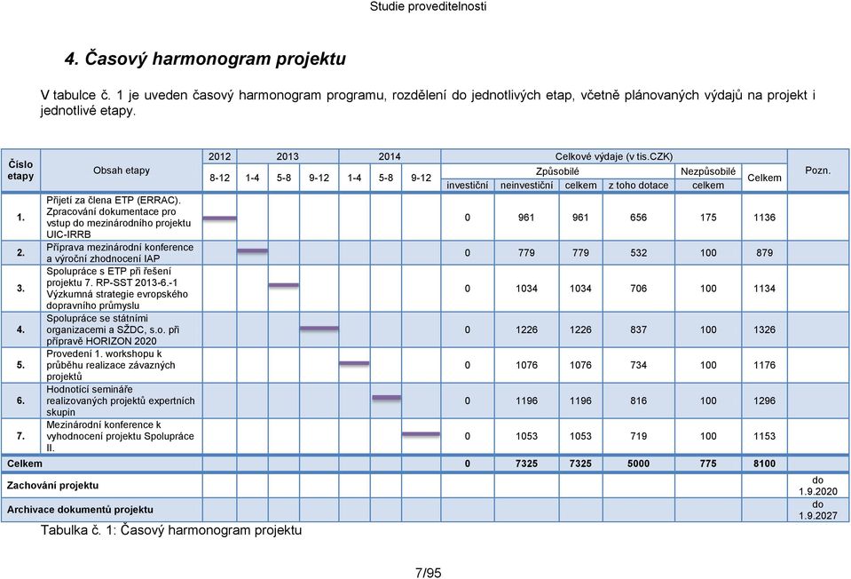 Zpracování dokumentace pro vstup do mezinárodního projektu UIC-IRRB Příprava mezinárodní konference a výroční zhodnocení IAP Spolupráce s ETP při řešení projektu 7. RP-SST 2013-6.