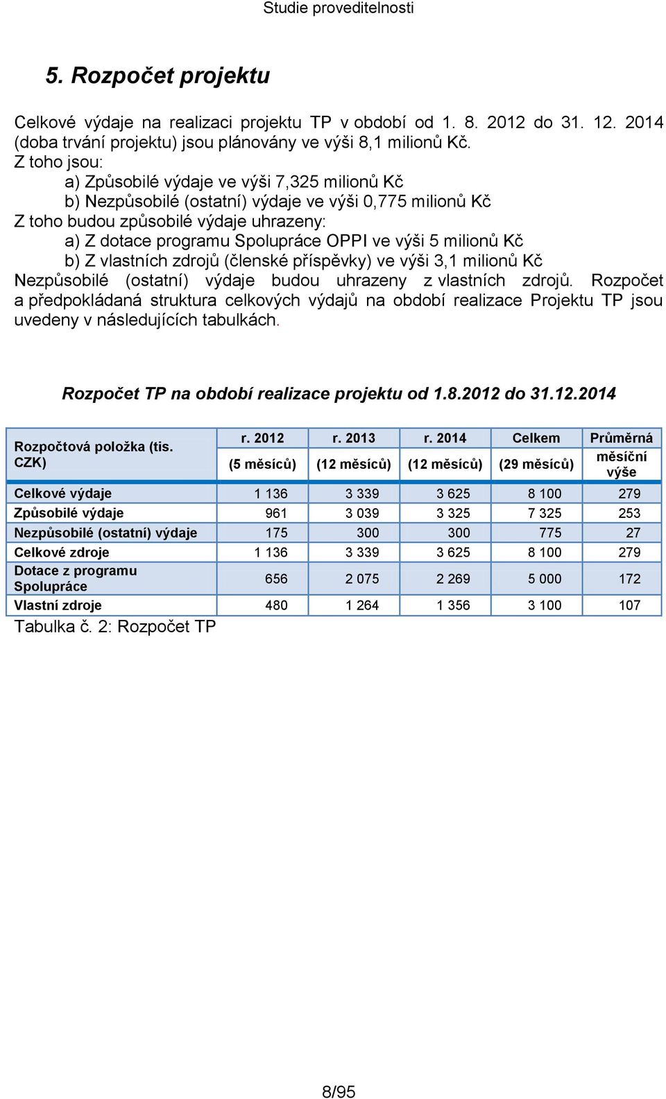 5 milionů Kč b) Z vlastních zdrojů (členské příspěvky) ve výši 3,1 milionů Kč Nezpůsobilé (ostatní) výdaje budou uhrazeny z vlastních zdrojů.