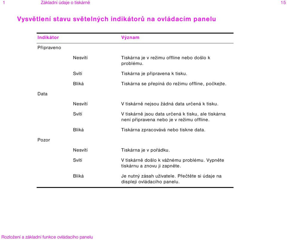 V tiskárně jsou data určená k tisku, ale tiskárna není připravena nebo je v režimu offline. Tiskárna zpracovává nebo tiskne data. Pozor Nesvítí Svítí Bliká Tiskárna je v pořádku.