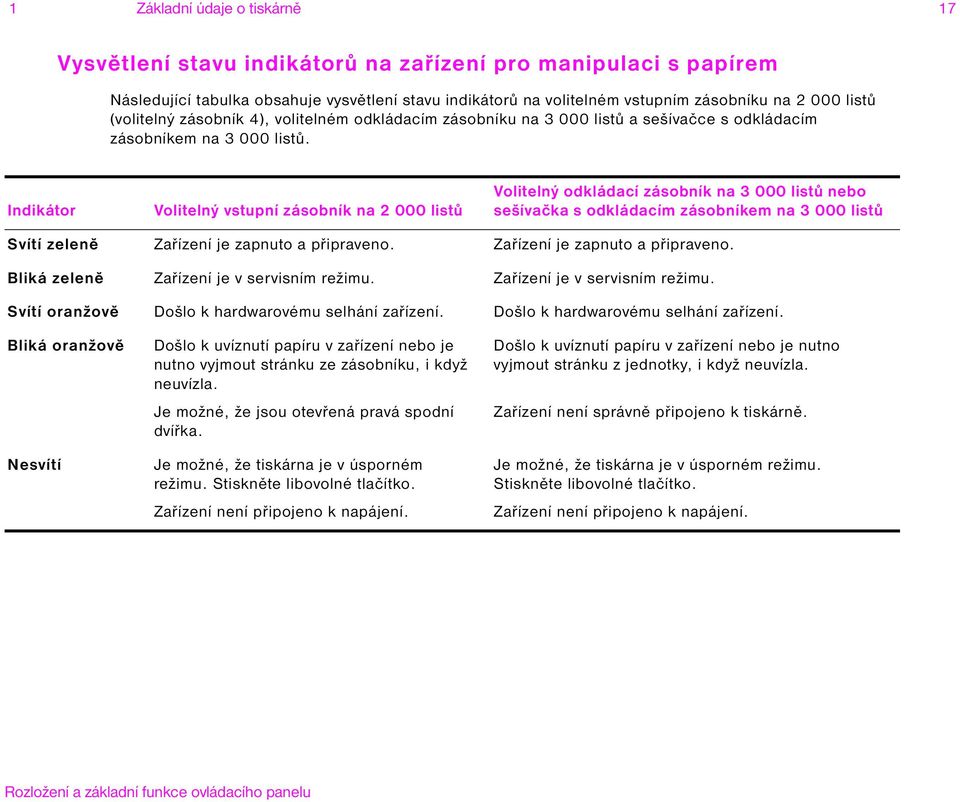 Indikátor Volitelný vstupní zásobník na 2 000 listů Volitelný odkládací zásobník na 3 000 listů nebo sešívačka s odkládacím zásobníkem na 3 000 listů Svítí zeleně Zařízení je zapnuto a připraveno.