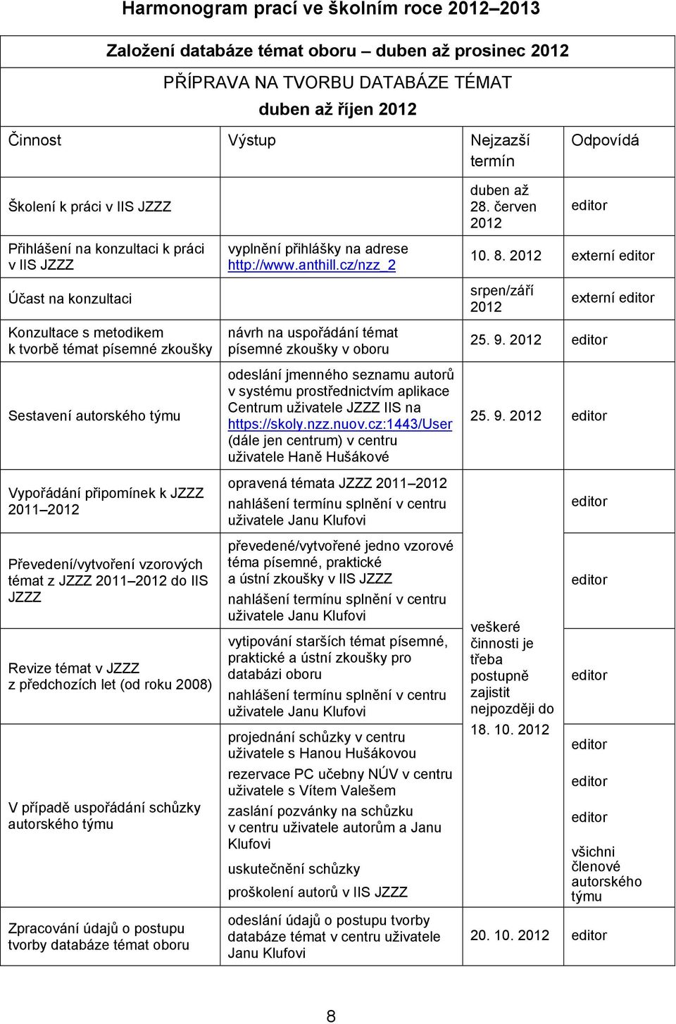 2012 Převedení/vytvoření vzorových témat z JZZZ 2011 2012 do IIS JZZZ Revize témat v JZZZ z předchozích let (od roku 2008) V případě uspořádání schůzky autorského týmu Zpracování údajů o postupu