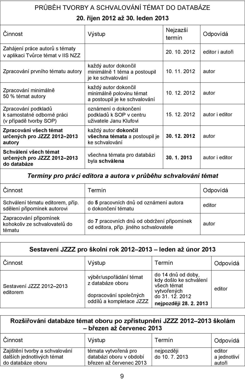 podkladů k samostatné odborné práci (v případě tvorby SOP) Zpracování všech témat určených pro JZZZ 2012 2013 autory Schválení všech témat určených pro JZZZ 2012 2013 do databáze každý autor dokončil