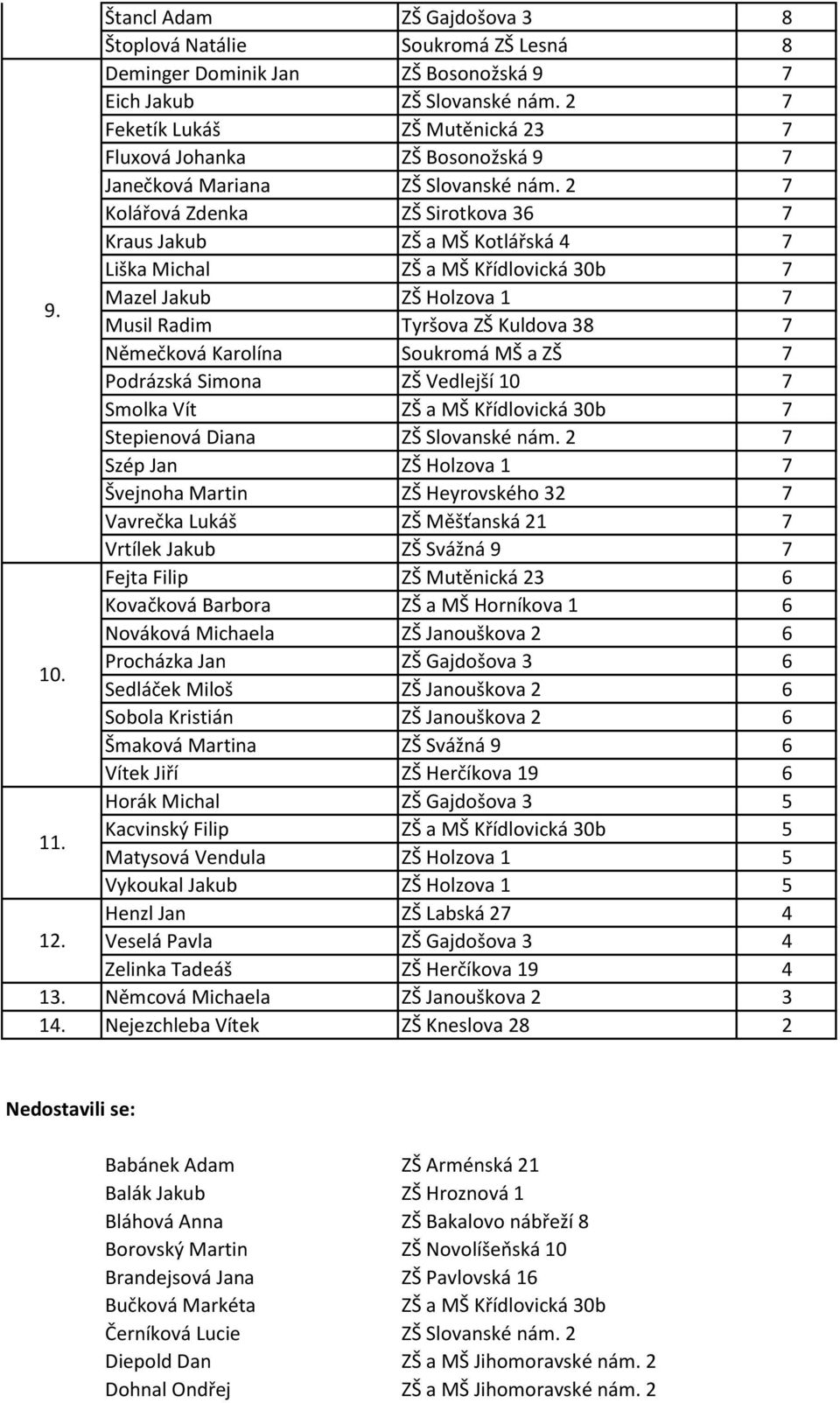 2 7 Kolářová Zdenka ZŠ Sirotkova 36 7 Kraus Jakub ZŠ a MŠ Kotlářská 4 7 Liška Michal ZŠ a MŠ Křídlovická 30b 7 9.