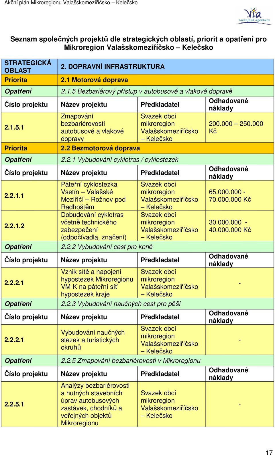 2 Bezmotorová doprava Svazek obcí mikroregion Valašskomeziříčsko Kelečsko 2.2.1 