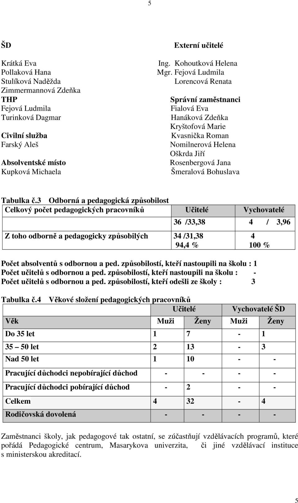 Fejová Ludmila Lorencová Renata Správní zaměstnanci Fialová Eva Hanáková Zdeňka Kryštofová Marie Kvasnička Roman Nomilnerová Helena Oškrda Jiří Rosenbergová Jana Šmeralová Bohuslava Tabulka č.