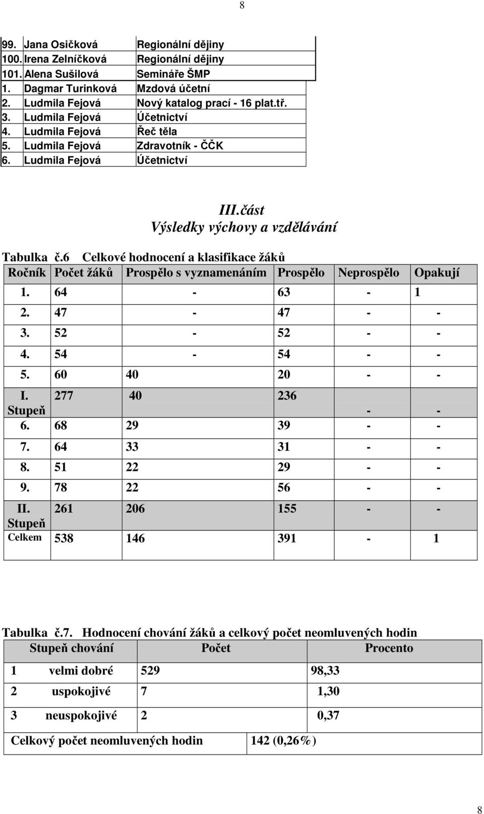 6 Celkové hodnocení a klasifikace žáků Ročník Počet žáků Prospělo s vyznamenáním Prospělo Neprospělo Opakují 1. 64-63 - 1 2. 47-47 - - 3. 52-52 - - 4. 54-54 - - 5. 60 40 20 - - I.