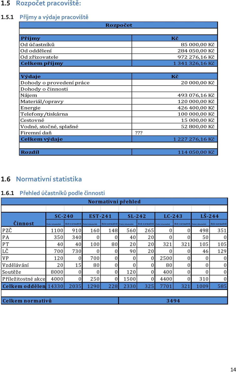 ?? Celkem výdaje Rozdíl Kč 85 000,00 Kč 284 050,00 Kč 972 276,16 Kč 1 341 326,16 Kč Kč 20 000,00 Kč 493 076,16 Kč 120 000,00 Kč 426 400,00 Kč 100 000,00 Kč 15 000,00 Kč 52 800,00 Kč 1 227 276,16 Kč