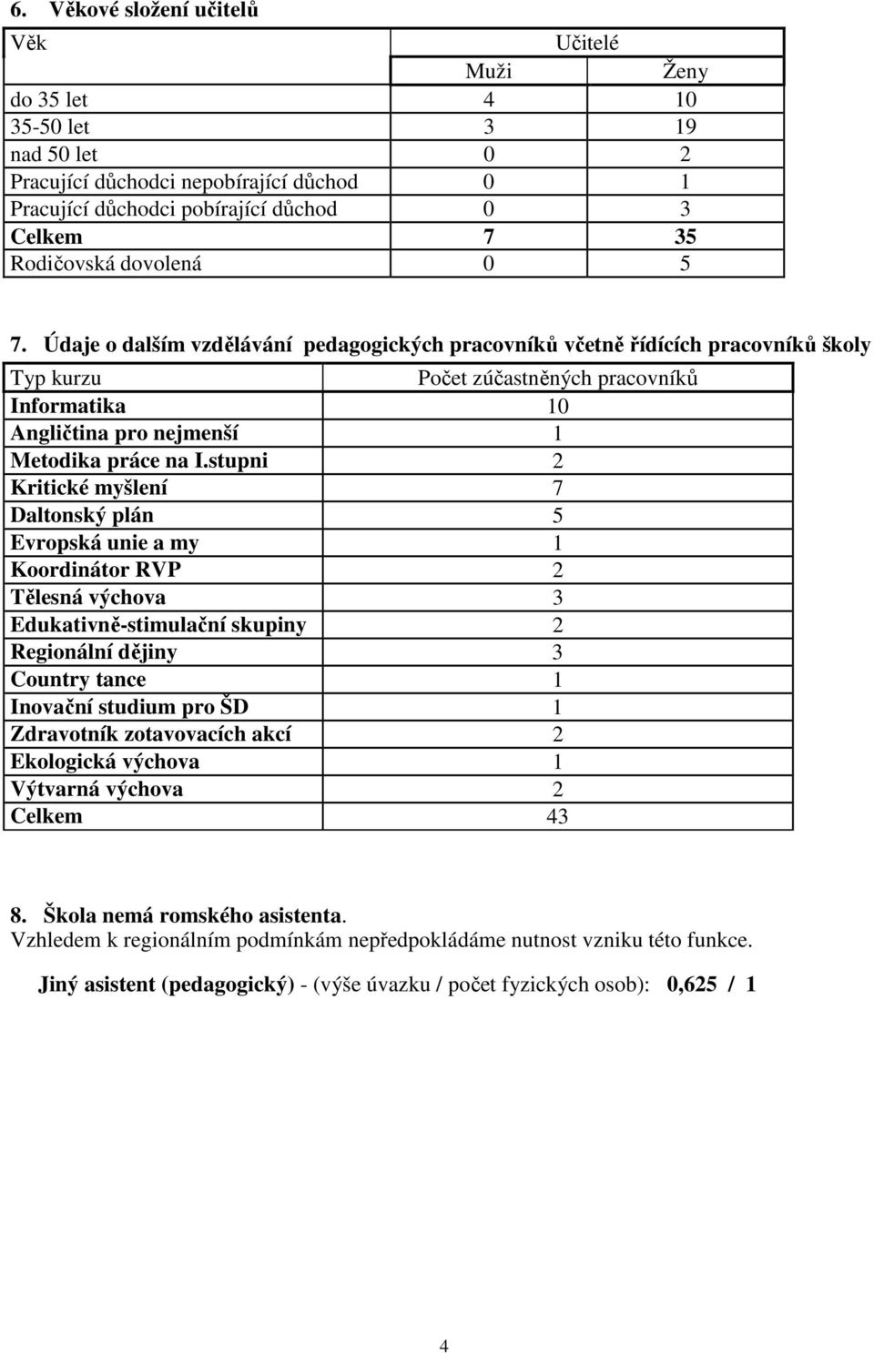 Údaje o dalším vzdělávání pedagogických pracovníků včetně řídících pracovníků školy Typ kurzu Počet zúčastněných pracovníků Informatika 10 Angličtina pro nejmenší 1 Metodika práce na I.