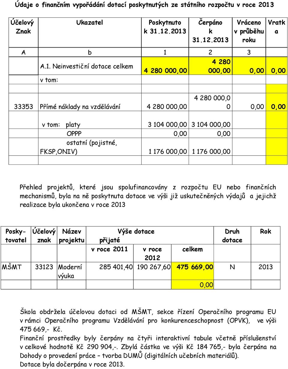 12.2013 Čerpáno k 31.12.2013 Vráceno v průběhu roku Vratk a A b 1 2 3 A.1. Neinvestiční dotace celkem v tom: 4 280 000,00 4 280 000,00 0,00 0,00 33353 Přímé náklady na vzdělávání 4 280 000,00 4 280