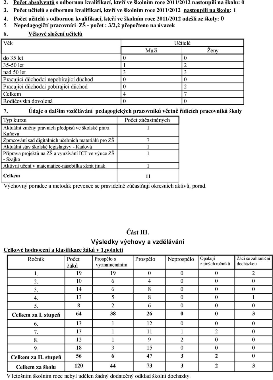 Věkvé slžení učitelů Věk Učitelé Muži d 35 let 0 0 35-50 let 1 2 nad 50 let 3 3 Pracující důchdci nepbírající důchd 0 0 Pracující důchdci pbírající důchd 0 2 Celkem 4 7 Rdičvská dvlená 0 0 7.