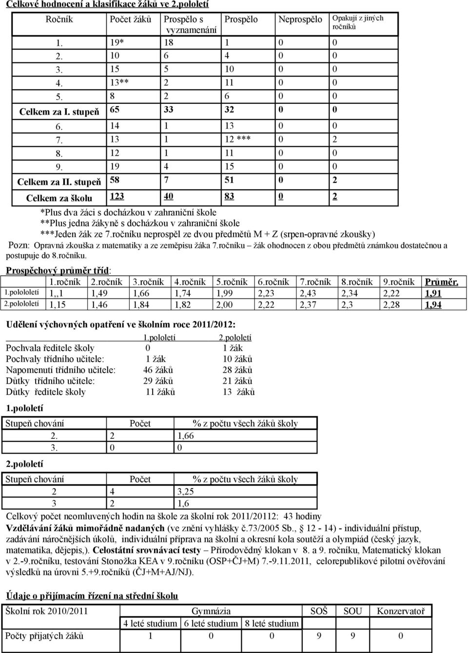 stupeň 58 7 51 0 2 Celkem za šklu 123 40 83 0 2 *Plus dva žáci s dcházku v zahraniční škle **Plus jedna žákyně s dcházku v zahraniční škle ***Jeden žák ze 7.