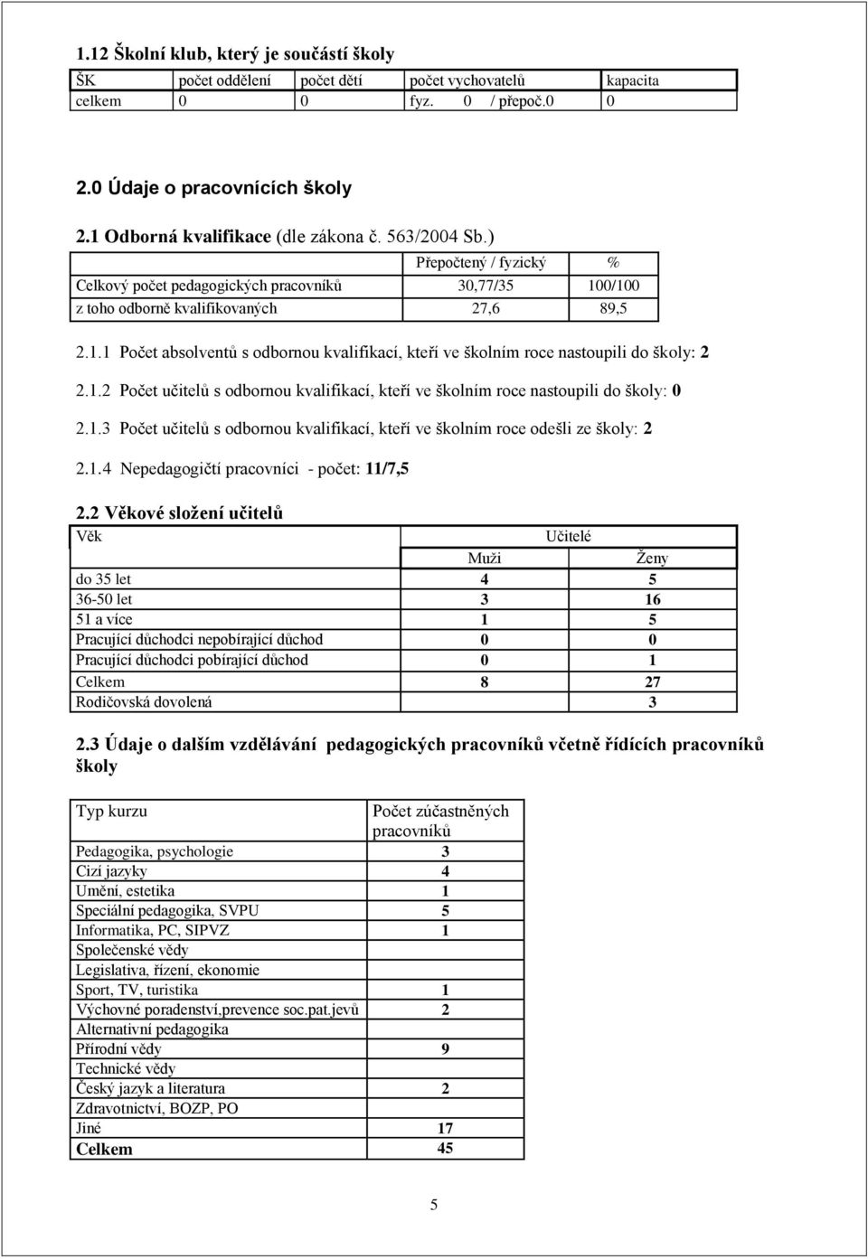 1.2 Počet učitelů s odbornou kvalifikací, kteří ve školním roce nastoupili do školy: 0 2.1.3 Počet učitelů s odbornou kvalifikací, kteří ve školním roce odešli ze školy: 2 2.1. 4 Nepedagogičtí pracovníci - počet: 11/7,5 2.