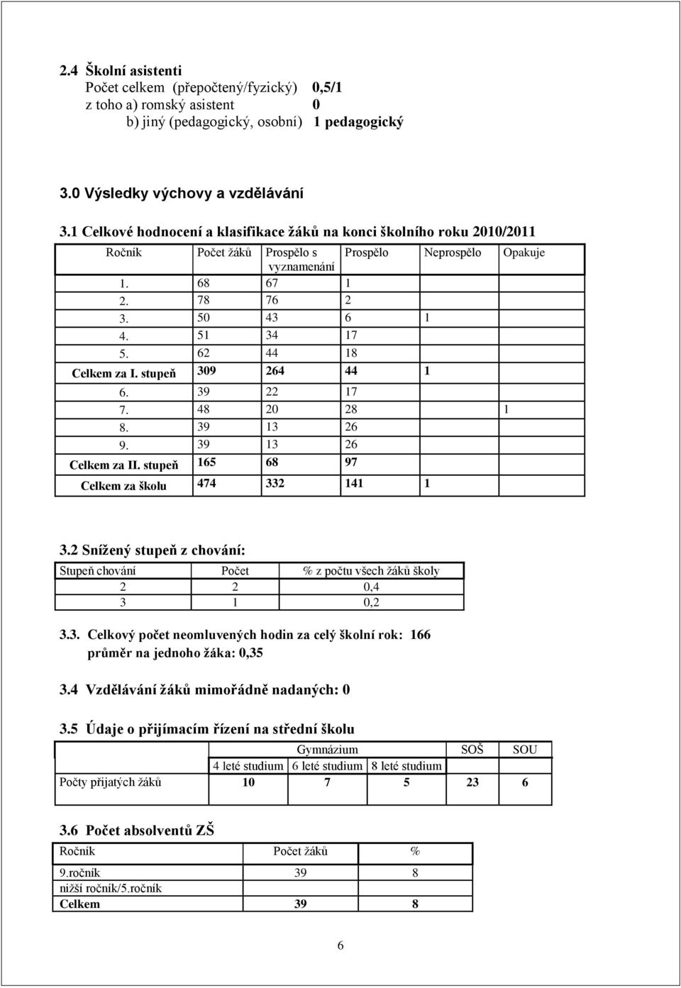 62 44 18 Celkem za I. stupeň 309 264 44 1 6. 39 22 17 7. 48 20 28 1 8. 39 13 26 9. 39 13 26 Celkem za II. stupeň 165 68 97 Celkem za školu 474 332 141 1 3.