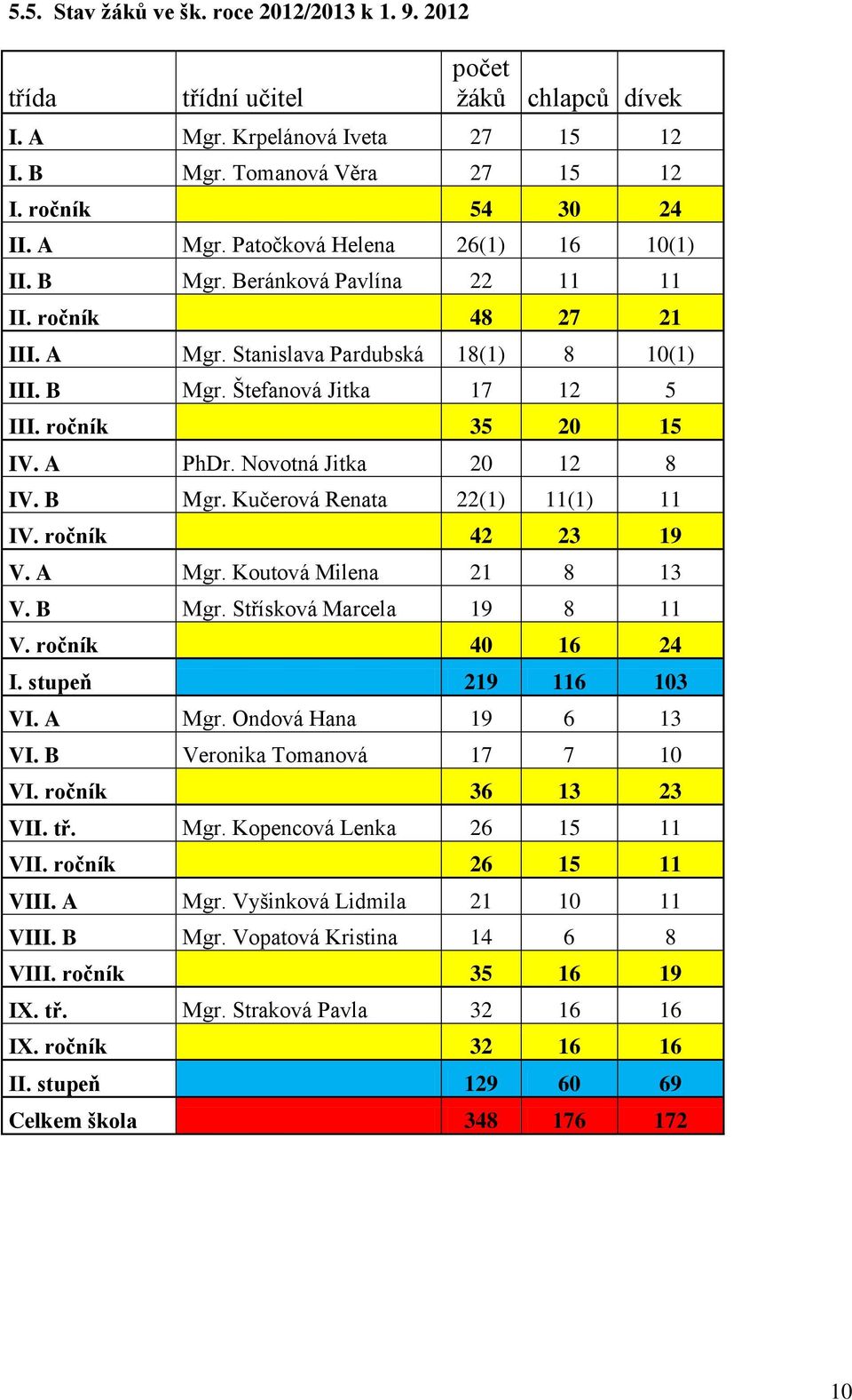 B Mgr. Kučerová Renata 22(1) 11(1) 11 IV. ročník 42 23 19 V. A Mgr. Koutová Milena 21 8 13 V. B Mgr. Střísková Marcela 19 8 11 V. ročník 40 16 24 I. stupeň 219 116 103 VI. A Mgr. Ondová Hana 19 6 13 VI.