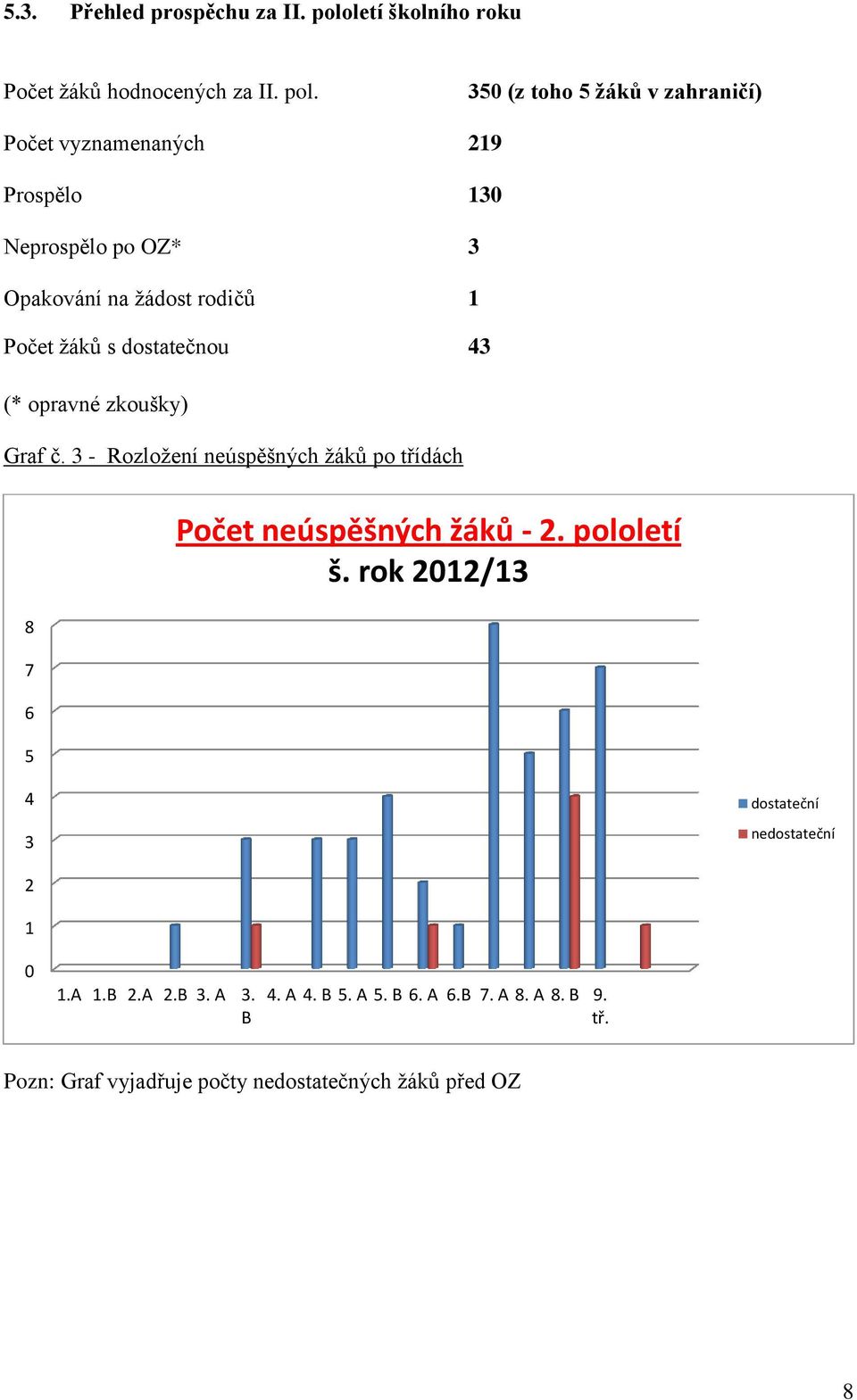 350 (z toho 5 žáků v zahraničí) Počet vyznamenaných 219 Prospělo 130 Neprospělo po OZ* 3 Opakování na žádost rodičů 1 Počet žáků s