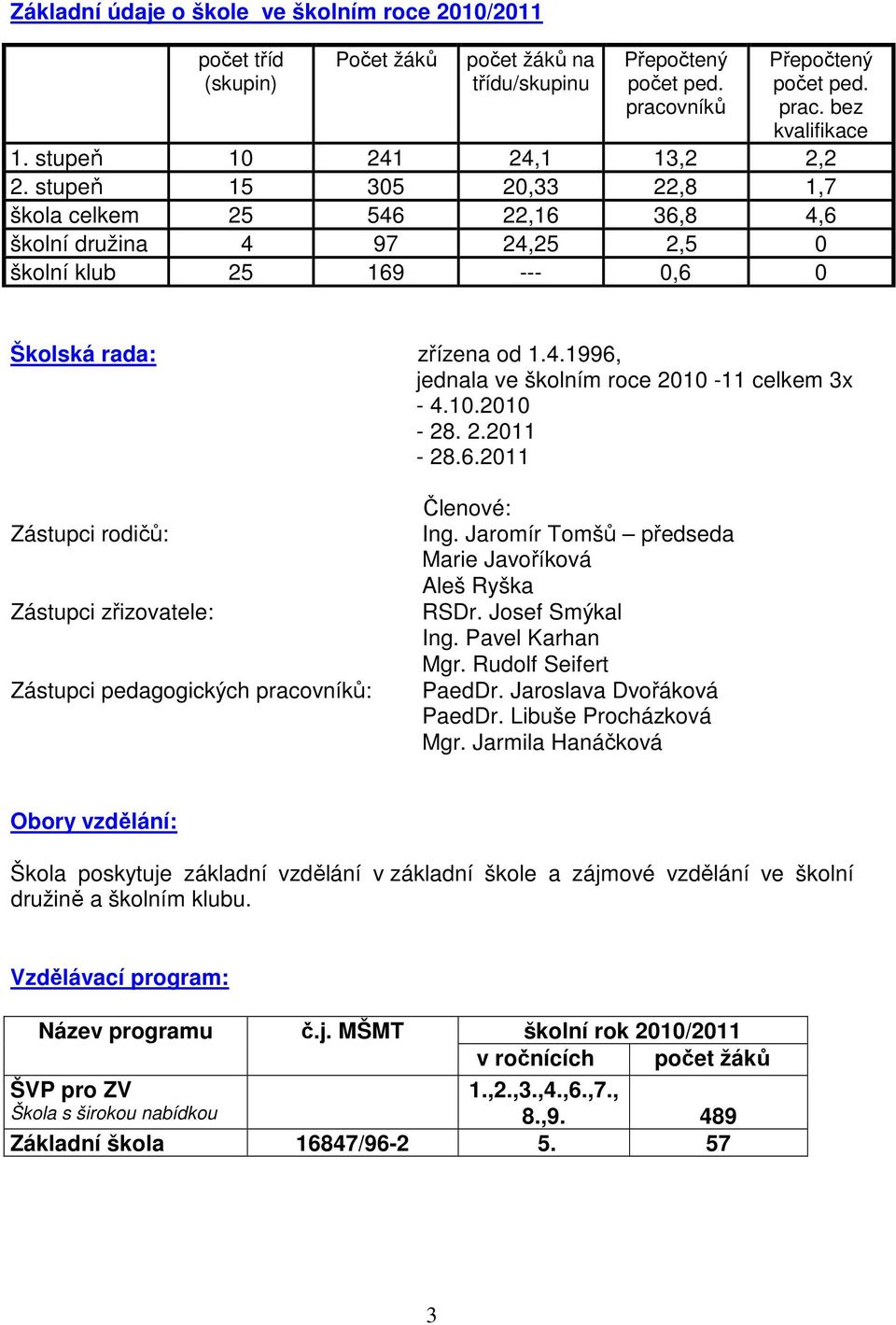10.2010-28. 2.2011-28.6.2011 Zástupci rodičů: Zástupci zřizovatele: Zástupci pedagogických pracovníků: Členové: Ing. Jaromír Tomšů předseda Marie Javoříková Aleš Ryška RSDr. Josef Smýkal Ing.