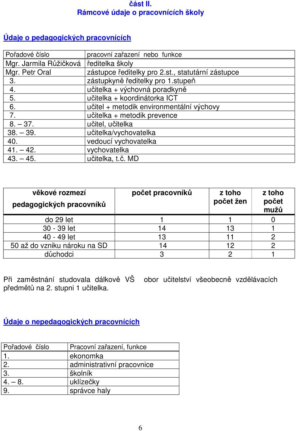 učitel + metodik environmentální výchovy 7. učitelka + metodik prevence 8. 37. učitel, učitelka 38. 39. učitelka/vychovatelka 40. vedoucí vychovatelka 41. 42. vychovatelka 43. 45. učitelka, t.č. MD