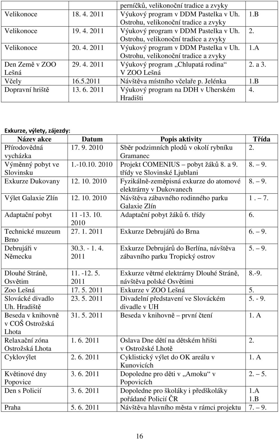 2011 Návštěva místního včelaře p. Jelénka 1.B Dopravní hriště 13. 6. 2011 Výukový program na DDH v Uherském Hradišti 4. Exkurze, výlety, zájezdy: Název akce Datum Popis aktivity Třída Přírodovědná 17.