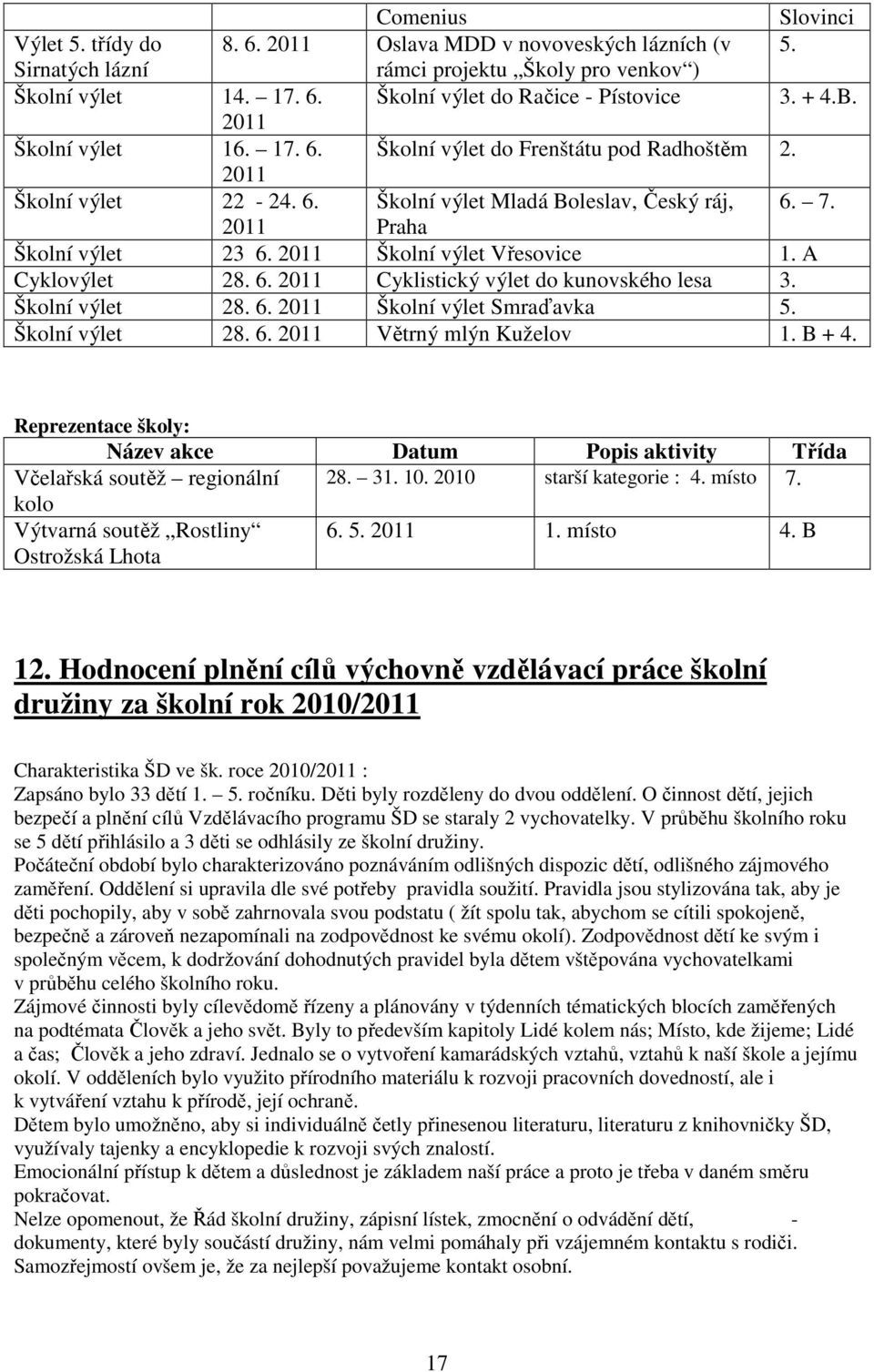 2011 Školní výlet Vřesovice 1. A Cyklovýlet 28. 6. 2011 Cyklistický výlet do kunovského lesa 3. Školní výlet 28. 6. 2011 Školní výlet Smraďavka 5. Školní výlet 28. 6. 2011 Větrný mlýn Kuželov 1.