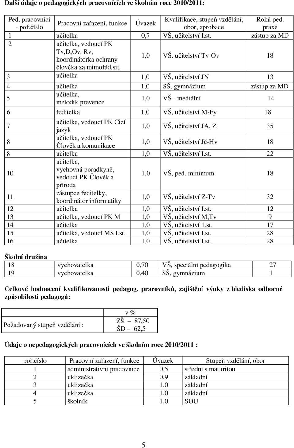 1,0 VŠ, učitelství Tv-Ov 18 3 učitelka 1,0 VŠ, učitelství JN 13 4 učitelka 1,0 SŠ, gymnázium zástup za MD 5 učitelka, metodik prevence 1,0 VŠ - mediální 14 6 ředitelka 1,0 VŠ, učitelství M-Fy 18 7