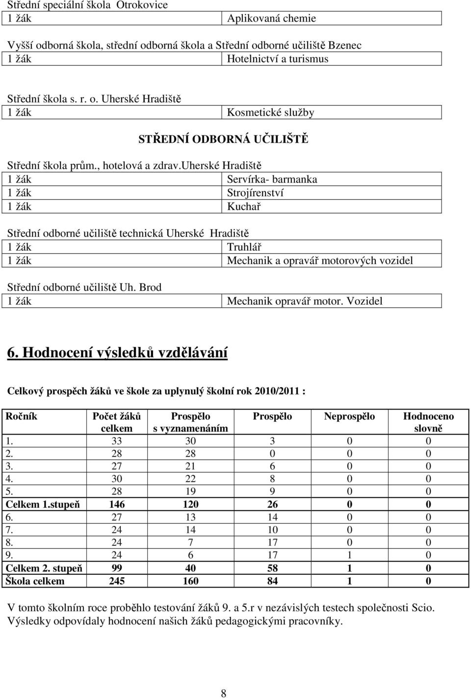 uherské Hradiště 1 žák Servírka- barmanka 1 žák Strojírenství 1 žák Kuchař Střední odborné učiliště technická Uherské Hradiště 1 žák Truhlář 1 žák Mechanik a opravář motorových vozidel Střední