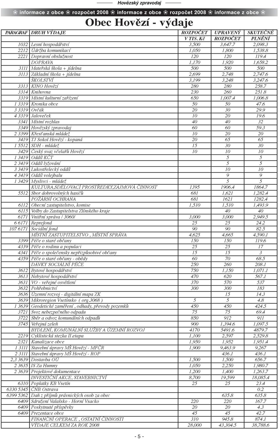 2 3111 Mateřská škola + jídelna 500 500 500 3113 Základní škola + jídelna 2,699 2,748 2,747.6 ŠKOLSTVÍ 3,199 3,248 3,247.6 3313 KINO Hovězí 280 280 258.7 3314 Knihovna 230 260 251.